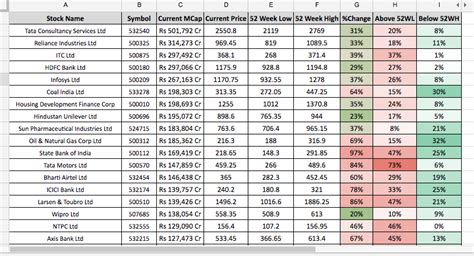 52 Week Highs & Lows – How to Profit from Fluctuations in Sensex & Nifty Stocks – Stable Investor