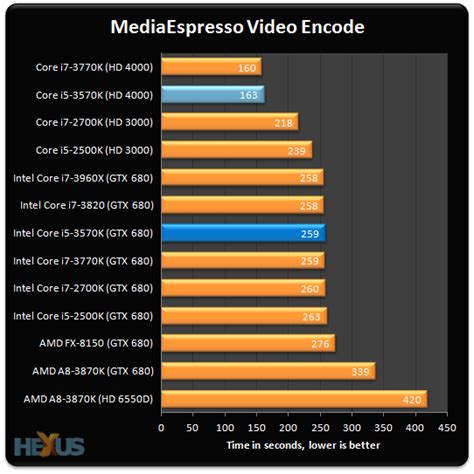 Review: Intel Core i5-3570K (22nm Ivy Bridge) - CPU - HEXUS.net - Page 5