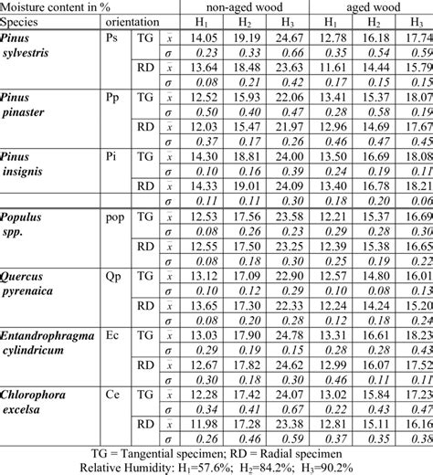 Equilibrium Moisture Content Chart