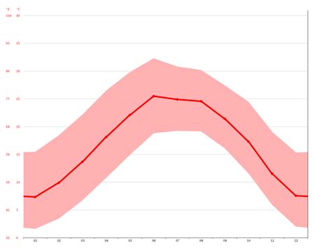 Alpine climate: Average Temperature, weather by month, Alpine weather ...