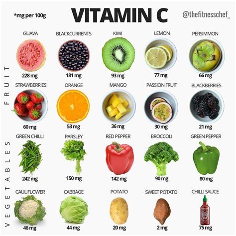 Guide: Vegetables & Fruit - Vitamin C (mg per 100g) : r/selfreliance