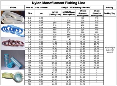 Fishing Line Diameter To Breaking Strain Chart - Chart Walls