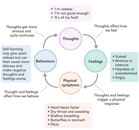 Challenging negative thoughts - MindWell