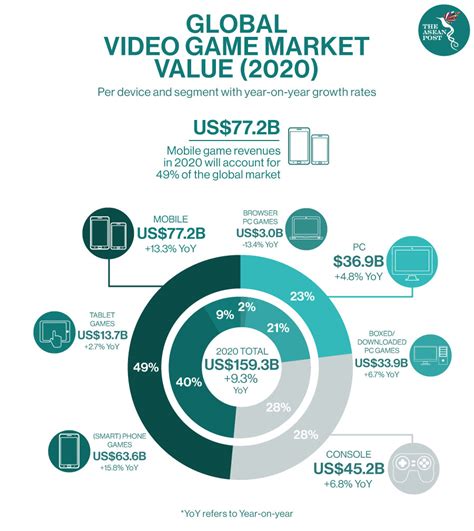 Video Game Industry: Thriving In A Pandemic | The ASEAN Post