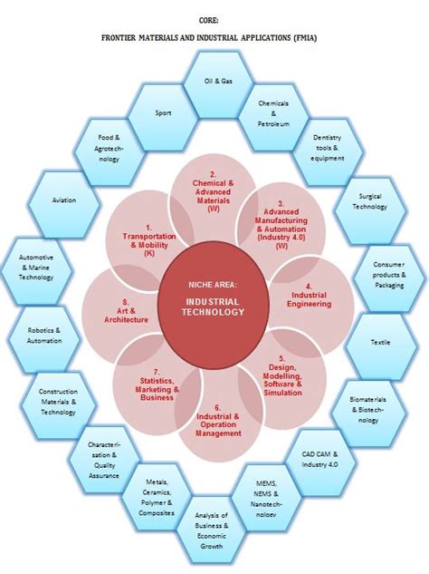 Research Areas