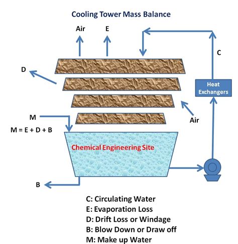 How to Calculate Cooling Tower Efficiency?