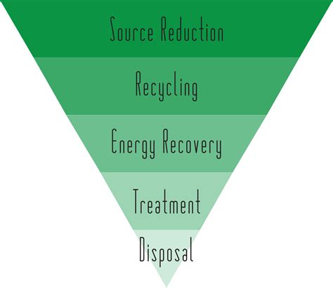 What is Waste Minimization? | Heritage Environmental Services