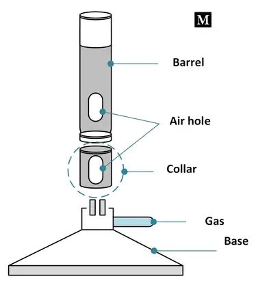 Bunsen Burner Parts And Their Functions Uses Guidance, 53% OFF