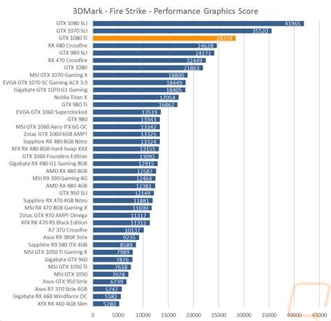 Nvidia GTX 1080 Ti Founders Edition - LanOC Reviews