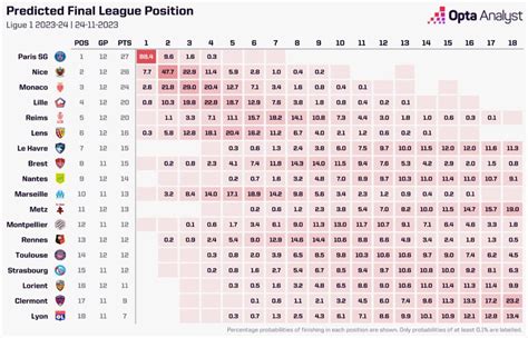 Ligue 1 2023-24 Season Predictions: November Update | Opta Analyst