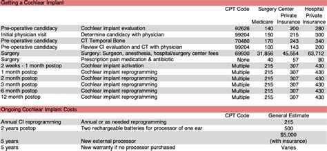 How Much Do Cochlear Implants Cost?