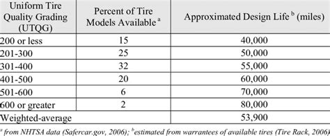 Estimated Designed Tire Life | Download Table