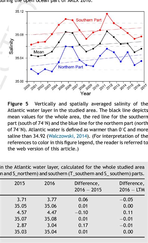 Vertically and spatially averaged temperature of the Atlantic water ...