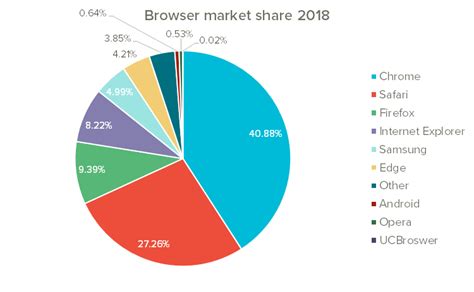 Browser market share 2018: Safari on the rise | The Uptrends Blog