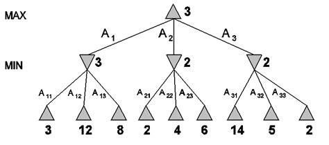 Thirsty To Know And Learn: MiniMax And Alpha Beta Pruning