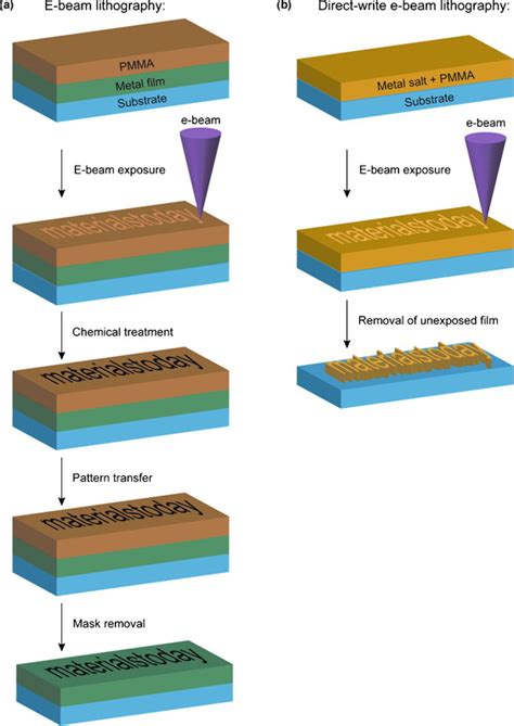 Electron Beam Lithography Vs Photolithography - The Best Picture Of Beam