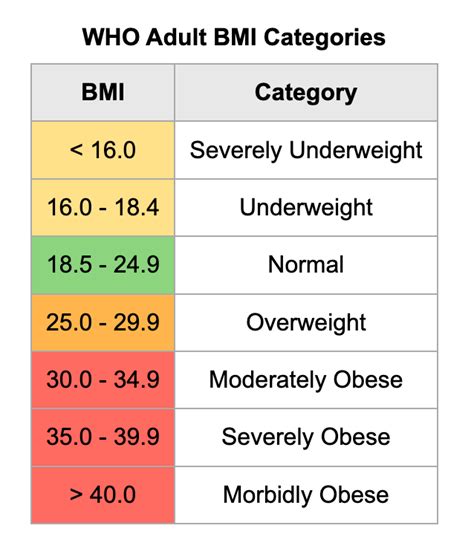 This page contains a BMI calculator and a BMI chart for quick reference ...