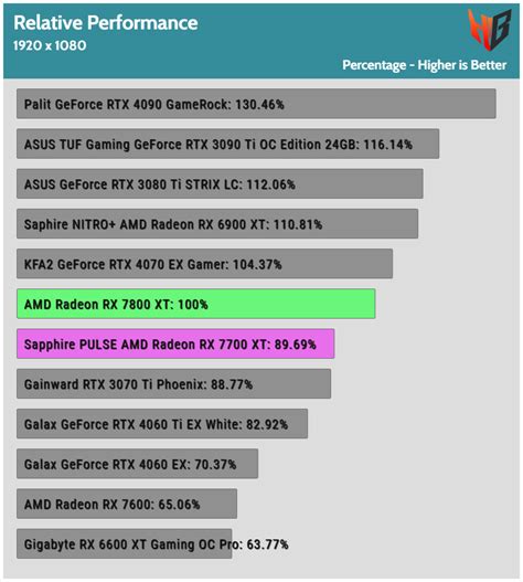 AMD Radeon RX 7800 XT & RX 7700 XT Performance, Power Analysis & Noise ...