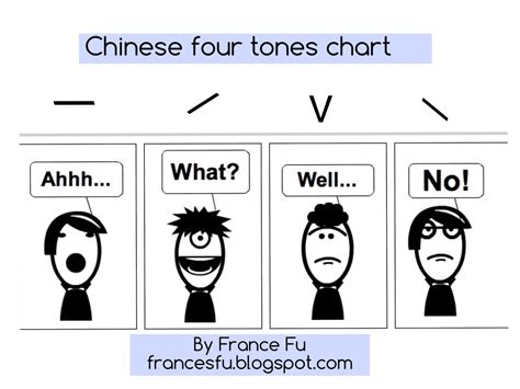 Learn Chinese .Teach Chinese. 紐約 教中文 筆記: Four Tones Practice 四聲練習小書