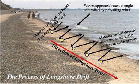 Natural Process: Long Shore Drifts - Coastal Management