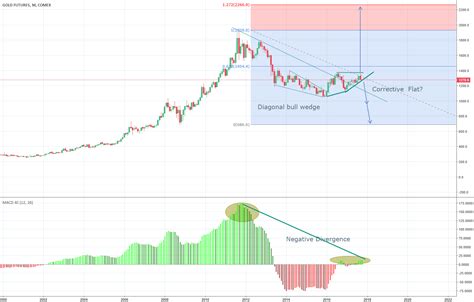 Gold Futures Monthly Chart for COMEX:GC1! by katscott — TradingView