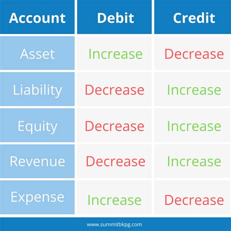 Debits and Credits | Bookkeeping Basics