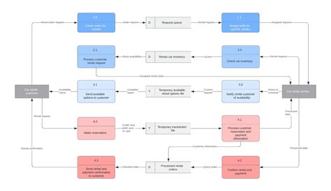 Organisation Data Flow Chart