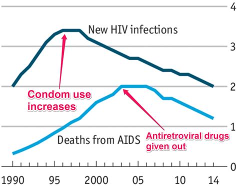 HIV infections and AIDS deaths are declining - Business Insider