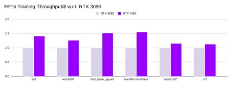 NVIDIA GeForce RTX 4090 vs RTX 3090 Deep Learning Benchmark