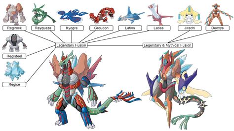 All Legendary & Mythical Pokémon Fusion by Regions (Gen 1 - Gen 8) | Max S - YouTube