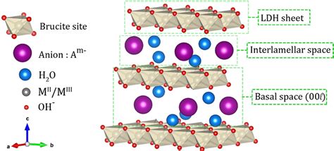 Layered double hydroxide structure | Download Scientific Diagram