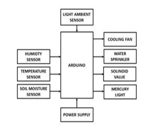 Automatic irrigation system 4. System Design The proposed system is ...