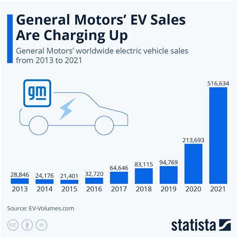 General Motors' EV Sales Are Charging Up