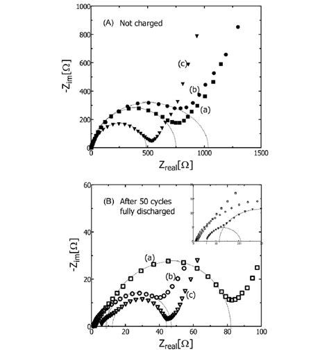 Nyquist plots for the three samples in Fig. 1 of (A) not charged and... | Download Scientific ...