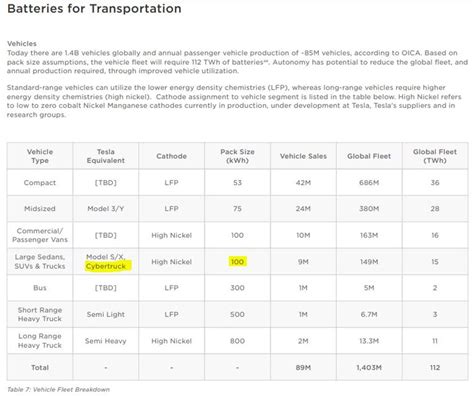 Tesla Cybertruck may have 100 kWh battery pack per Tesla's Master Plan