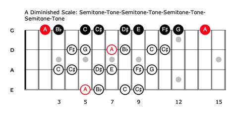 Bass Guitar Scales Tabs Chart