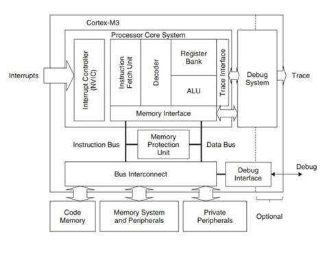 Draw and explain the architecture of ARM Cortex-M3.