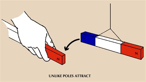 magnetism: law of magnetism, unlike poles attract - Students ...