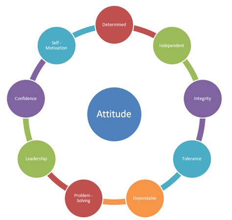 Roberts Comminication & Employability in I.T: Personal Attributes