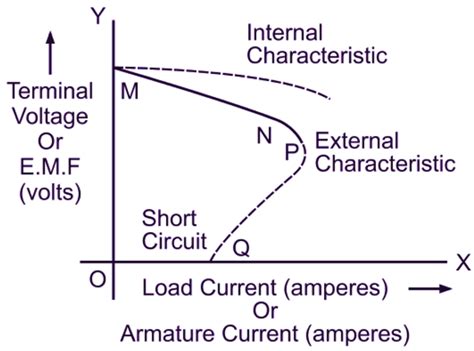 Characteristics of DC Shunt Generator - Explanation, Types & Diagram - ElectricalWorkbook