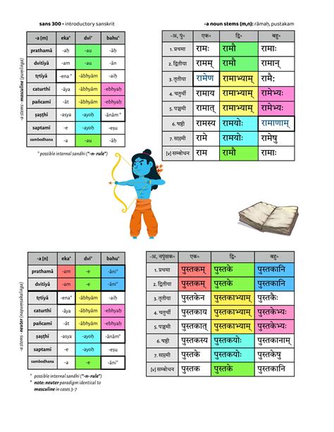 SANSKRIT GRAMMAR – UBC SANSKRIT