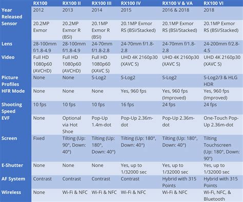 All Sony RX100 camera versions compared - Photo Rumors