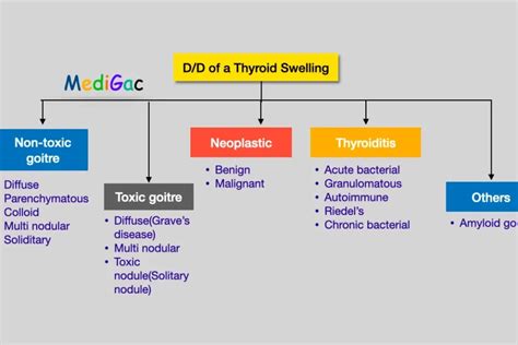 What are the classifications of thyroid swellings – MediGac