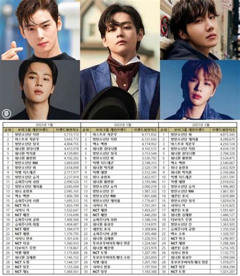 TOP 100 Kpop Boy Group Member Brand Reputation Rankings in March 2023 - KPOPPOST