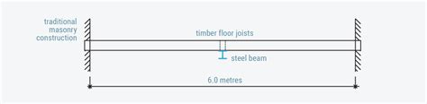 Beam Calculation Examples - Steel Beam Calculator