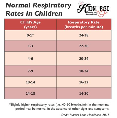 Respiratory Rate Chart By Age - Ponasa