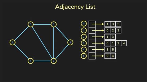 Graph Representations - Coding Ninjas