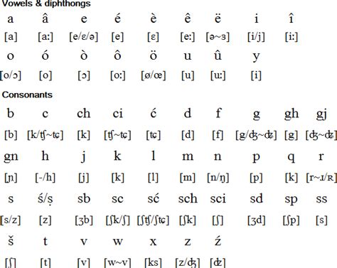 Ladin language, alphabet and pronunciation