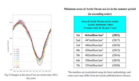 Cool Summer: Northern Sea Route Remains Closed For The