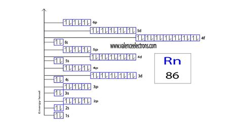 Radon(Rn) electron configuration and orbital diagram